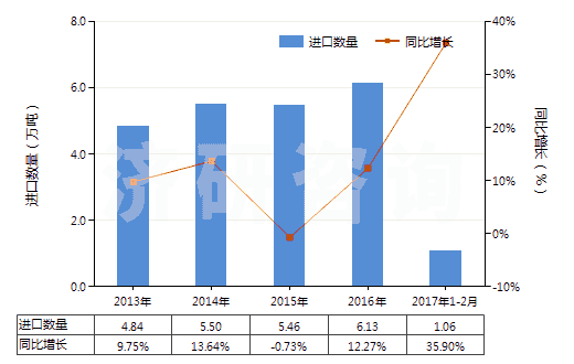 2013-2017年2月中國其他醚醇及其衍生物(包括其鹵化、磺化、硝化或亞硝化衍生物)(HS29094990)進口量及增速統(tǒng)計
